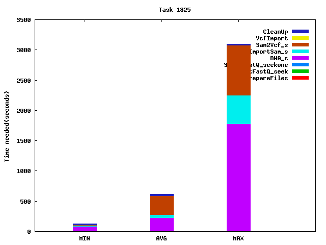 Job statistics for task 1825
