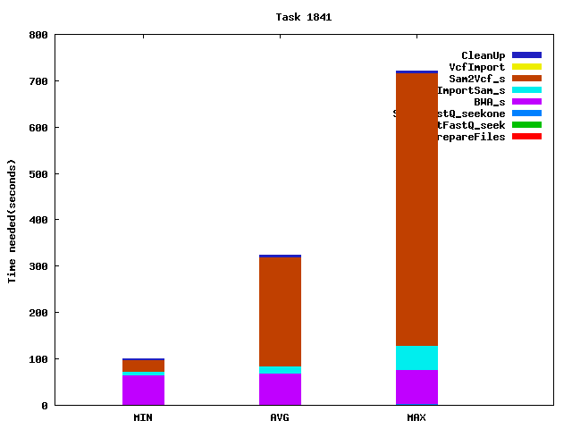 Job statistics for task 1841