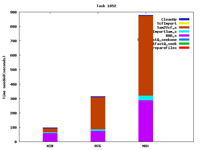 Job statistics for task 1852