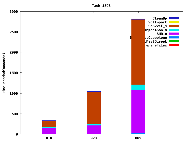 Job statistics for task 1856