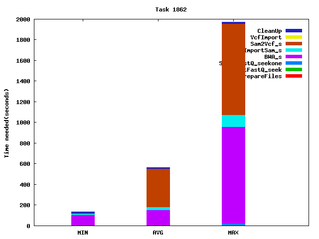 Job statistics for task 1862