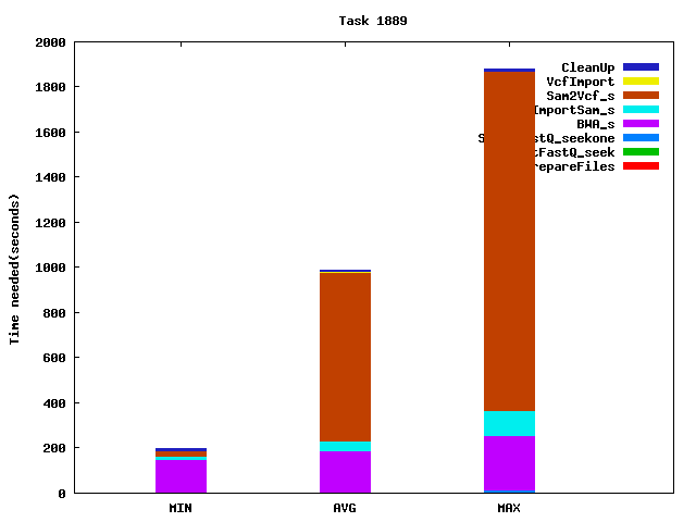 Job statistics for task 1889