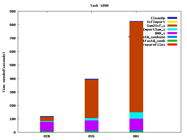 Job statistics for task 1890