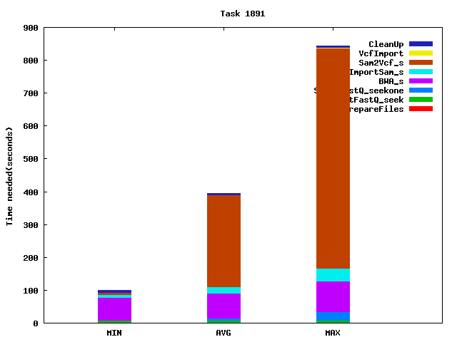 Job statistics for task 1891