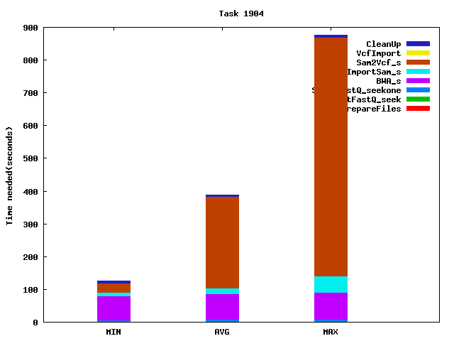 Job statistics for task 1904