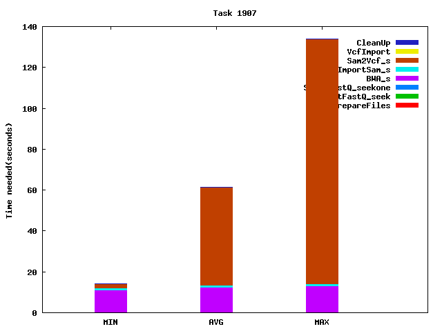 Job statistics for task 1907
