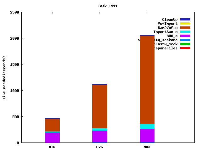 Job statistics for task 1911