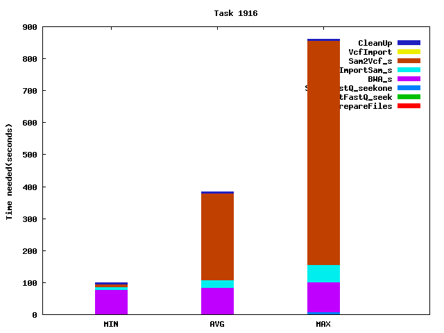 Job statistics for task 1916