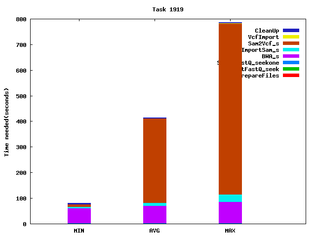 Job statistics for task 1919