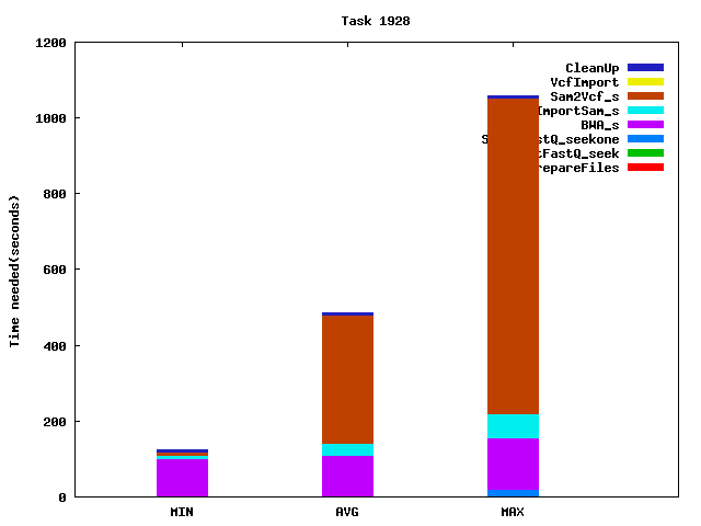Job statistics for task 1928