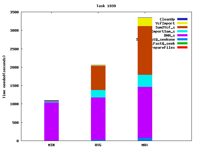 Job statistics for task 1939