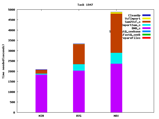 Job statistics for task 1947