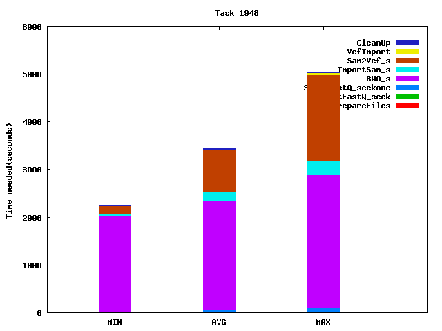 Job statistics for task 1948