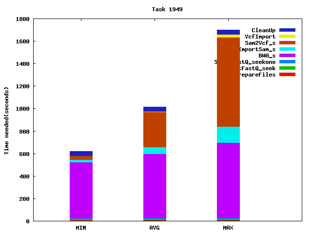 Job statistics for task 1949