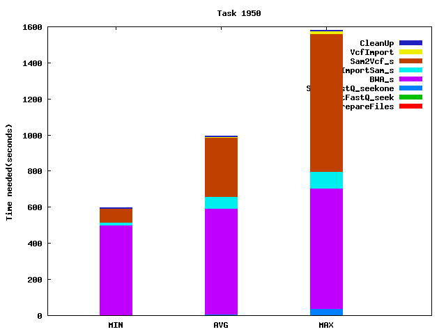Job statistics for task 1950