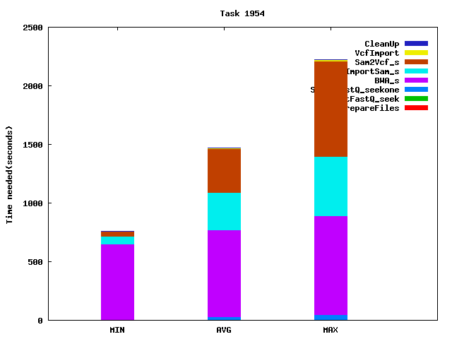 Job statistics for task 1954