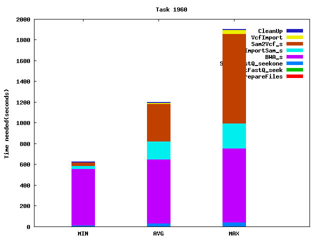 Job statistics for task 1960