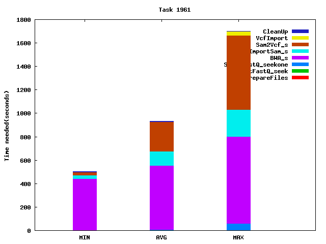 Job statistics for task 1961