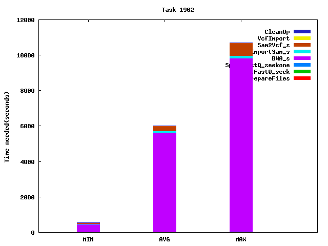 Job statistics for task 1962