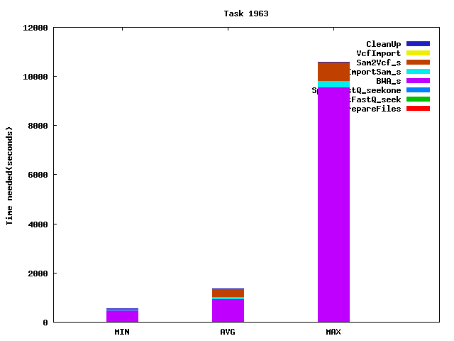 Job statistics for task 1963