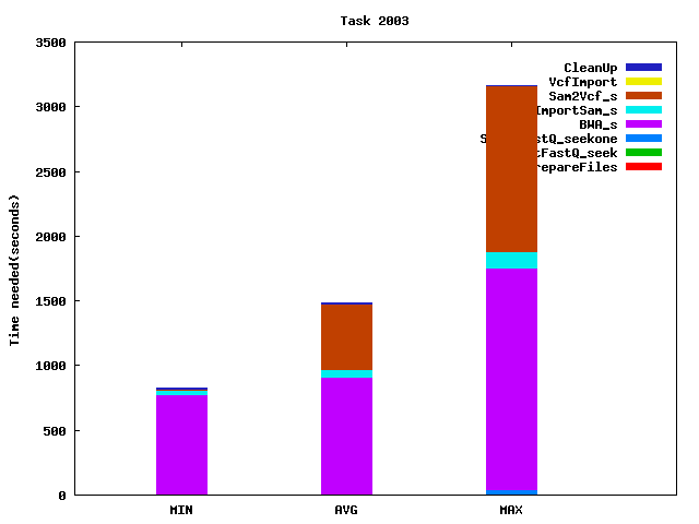 Job statistics for task 2003