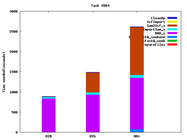 Job statistics for task 2004