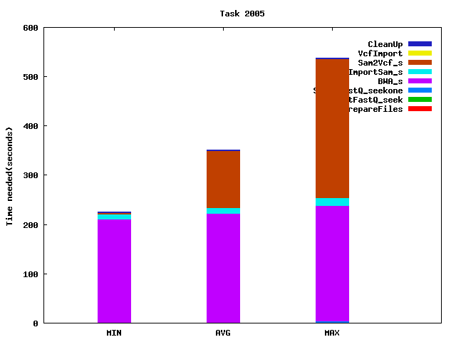 Job statistics for task 2005