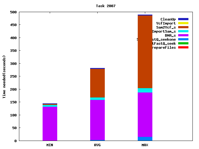 Job statistics for task 2007