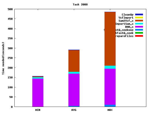 Job statistics for task 2008