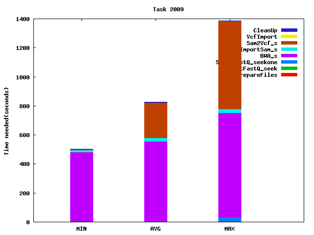Job statistics for task 2009