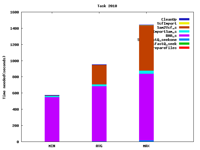 Job statistics for task 2010