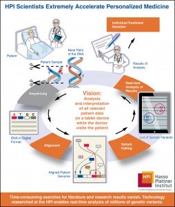 HPI Scientists Extremely Accelearte Personalized Medicine and Genome Data Processing